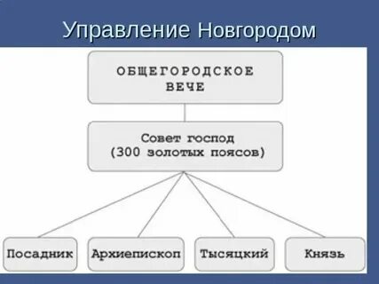 Высшим должностным лицом в новгороде был