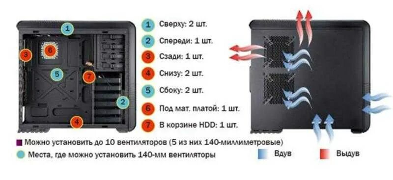 Потоки воздуха в корпусе. Расположение вентиляторов в корпусе снизу на вдув. Корпус Zalman z9 расположение вентиляторов на вдув и выдув. Вдув выдув вентилятора корпус. Вентиляторы спереди корпуса на выдув или на вдув.