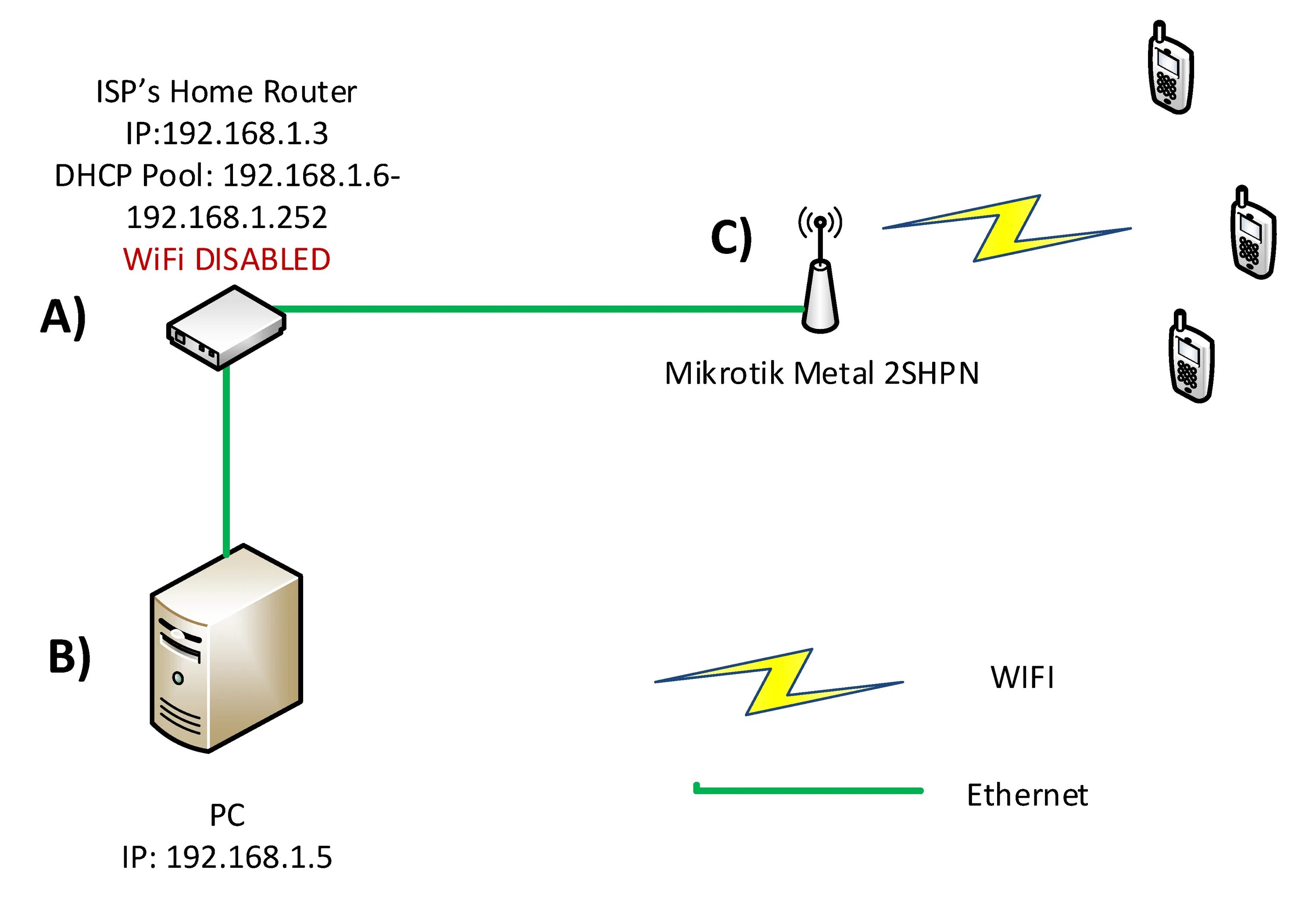 Роутер с поддержкой DHCP, WIFI. Mikrotik Metal WIFI. Ошибки DHCP при пересекающихся WIFI. Удаленный доступ через микротик для видеорегистратора.