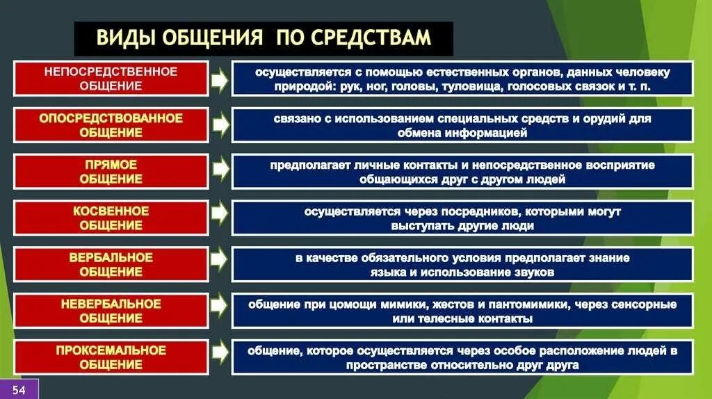 Какие виды общения бывают обществознание. Основные типы общения. К виду общения по содержанию общения не относится. Типы общения по содержанию. Назовите основные виды общения.