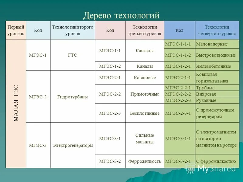 1 технология коды