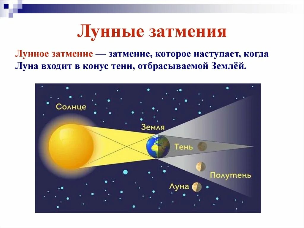 Лунное затмение астрономия. Схема солнечного и лунного затмения астрономия. Затмение это в астрономии. Лунное затмение астрономия 10 класс. Последствия солнечного затмения