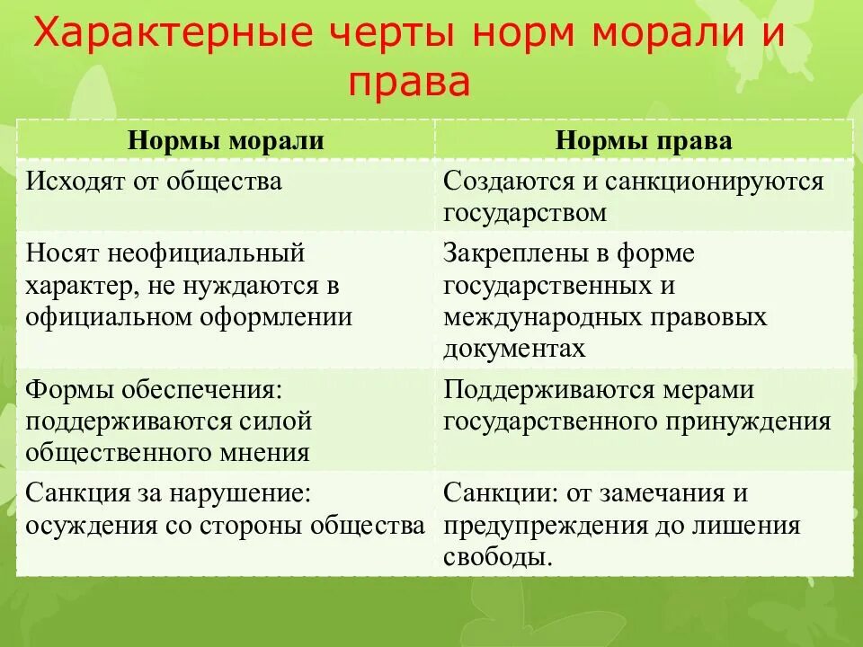 Что регулируют нормы морали