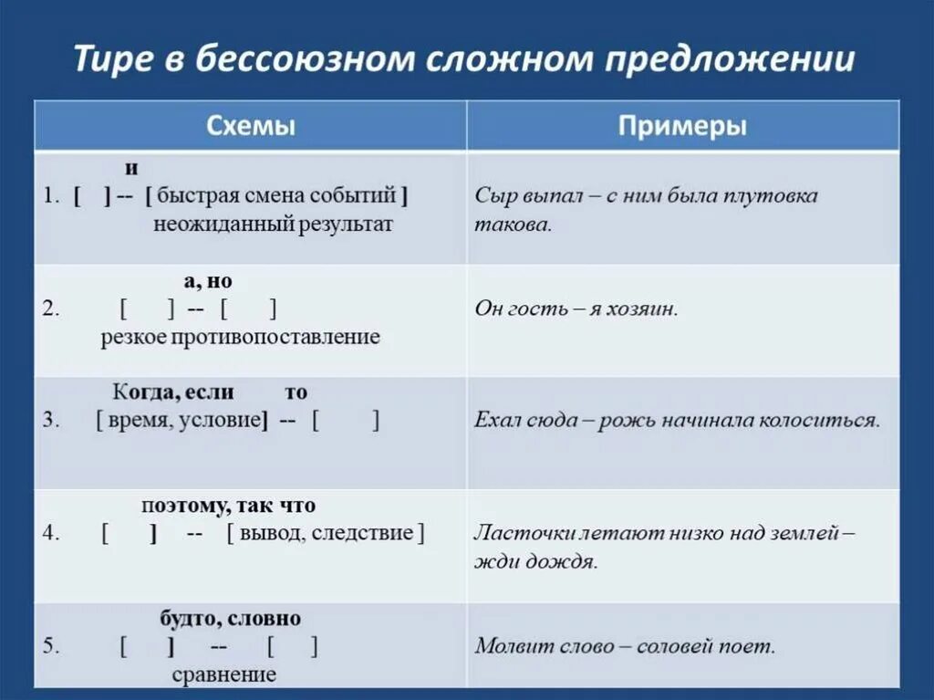 Какие знаки препинания в бессоюзном предложении. Тире в бессоюзном сложном предложении. Тире между частями бессоюзного сложного предложения. Схемы бессоюзных предложений с тире. Когда ставится тире в предложении в бессоюзном сложном предложении.