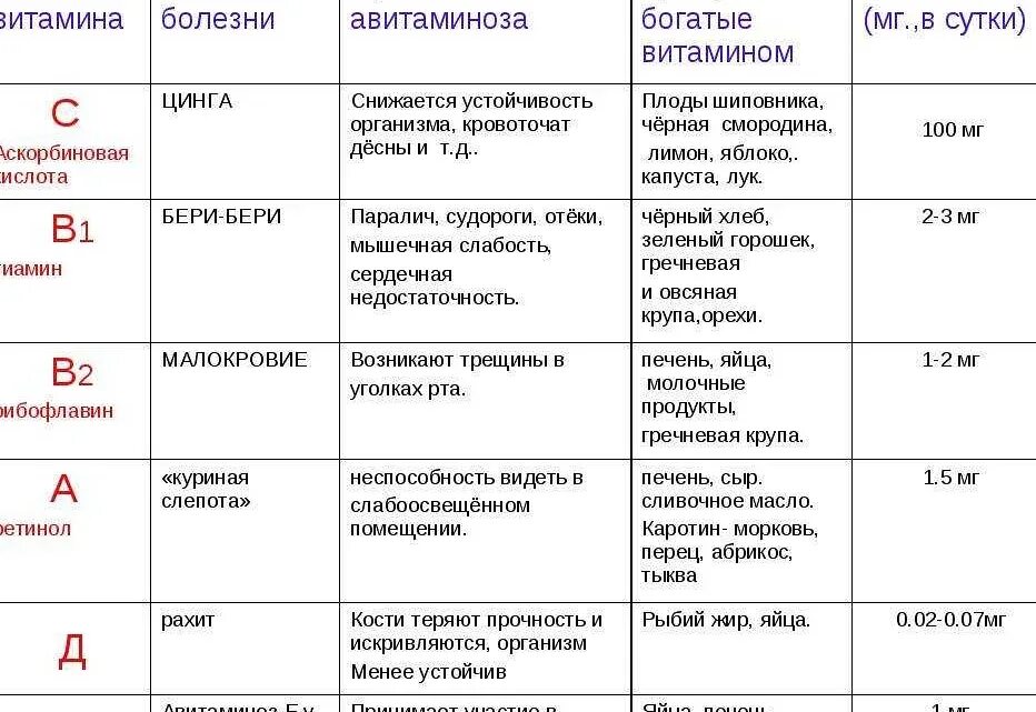 Заболевания при нехватке витаминов. Болезни при недостатке витамина а. Недостаток витаминов заболевания. Дефицит витамина д. Гипервитаминоз витамина с.