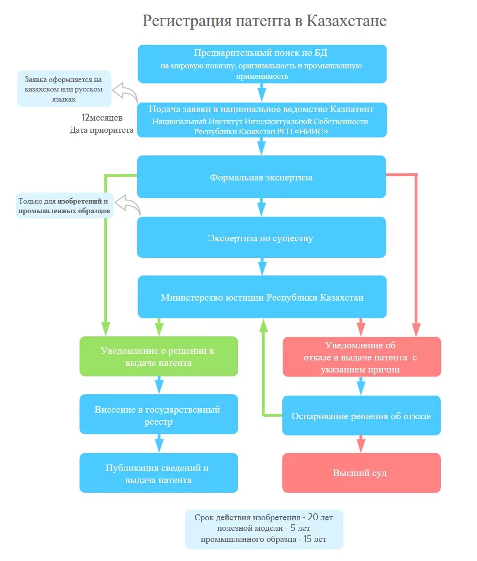 Срок оформления патента