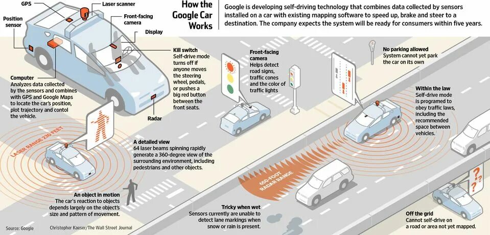 Проект self-Driving cars. How self-Driving car works. Self Driving vehicles. How машина.