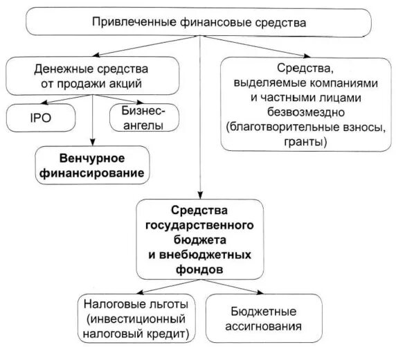 Источники формирования венчурного капитала. Оборотные средства подразделяются на. Финансовыми средствами не являются. Финансовыми средствами не являются. Внутрифирменное обучение в странах запада.