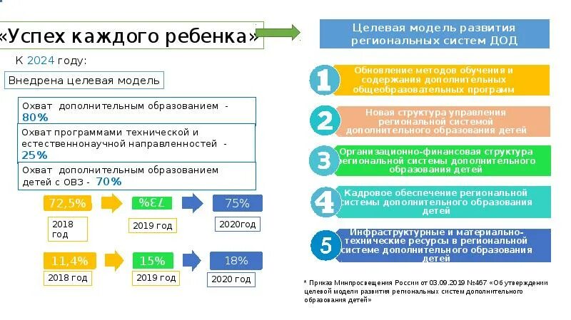 Целевая модель развития. Целевая модель дополнительного образования детей. Целевая модель развития дополнительного образования. Целевая модель системы дополнительного образования. Успех каждого ребенка национальный проект.