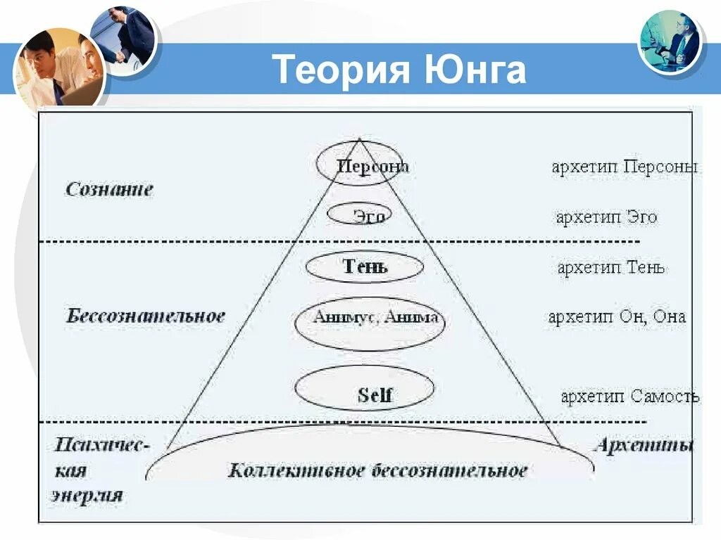 Определения по юнгу. Теория личности Юнга. Структура личности Юнга. Концепция о структуре личности Юнга.