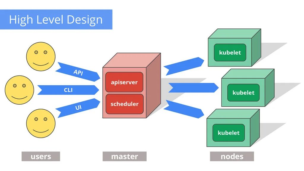 High Level Design. HLD High Level Design. High Level Design схема. HLD схема. Схема хай