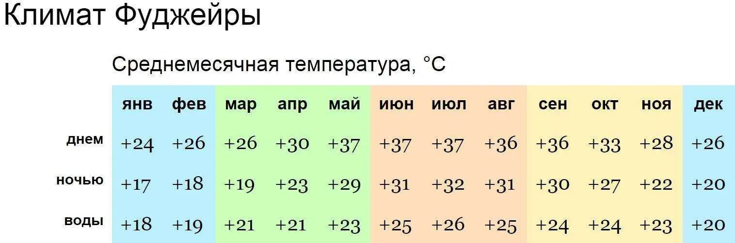 Средняя температура в Барселоне по месяцам. Климат Доминиканы по месяцам. Испания климат по месяцам. Температура воды в фуджейре в апреле