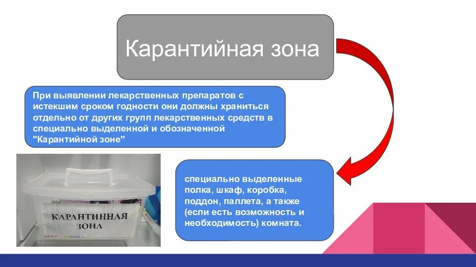 Истекший срок. Карантинная зона для лекарственных препаратов. Зоны карантинного хранения лекарственных препаратов в аптеках. Карантинная зона для лекарственных препаратов в аптеке. Лекарства с истекшим сроком.