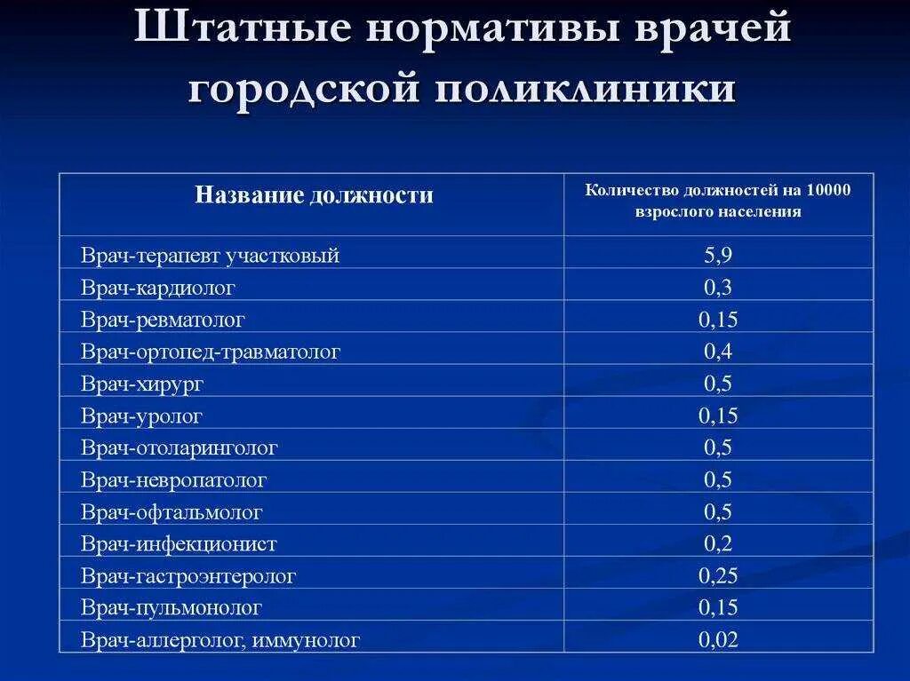 Часы приема биоматериала в поликлинике. Норматив на 1 врача терапевта поликлиники. должности в поликлинике. должности врачей в поликлинике. нормы приема пациентов для врачей.