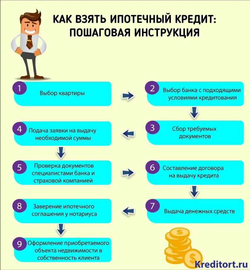 Этапы сделки по приобретению жилья. Этапы приобретения квартиры в ипотеку. Ипотека этапы сделки. Схема действий при продаже квартиры. Как оформить ипотеку на вторичное