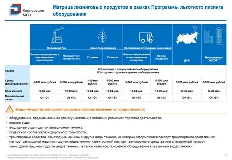 Минимальный срок лизинга