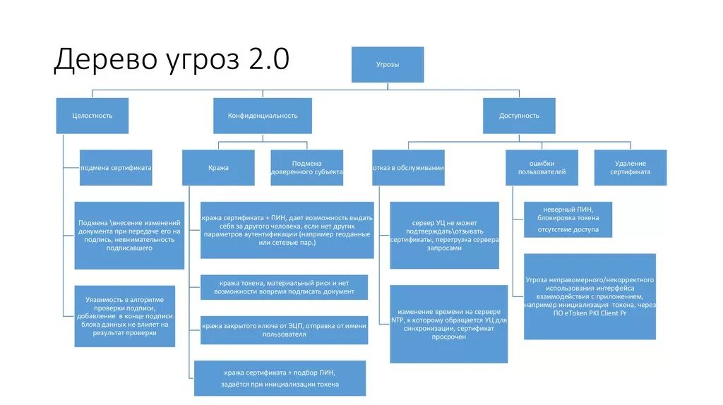 Информационные угрозы в организациях. Дерево угроз. Дерево опасностей. Дерево угроз ИБ пример. Угрозы и риски информационной безопасности.