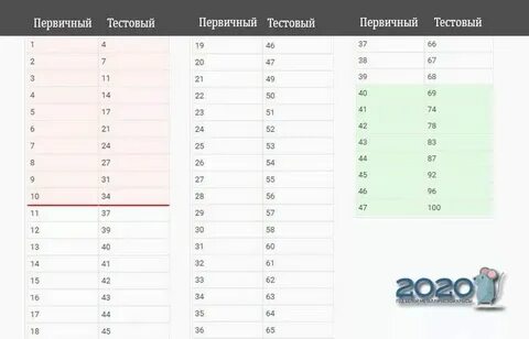 Вторичная шкала русский