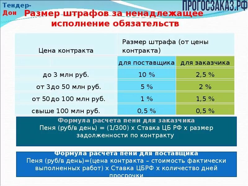 Размер штрафа. Расчет штрафа. Штрафы начисляются за ненадлежащее исполнение поставщиком. Как рассчитать штраф.