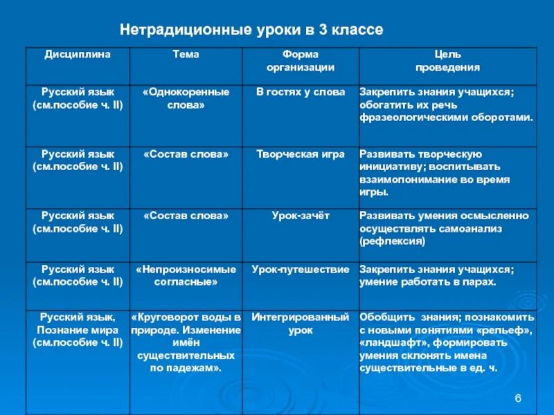 Нетрадиционные формы проведения урока. Нетрадиционные формы проведения урока