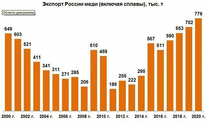 Лидеры по производству меди. Динамика экспорта России. Экспортеры меди из России. Производители меди в России. Экспорт меди в России в 2020.