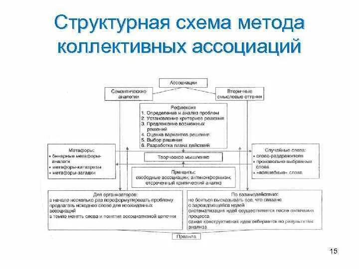 Картинки МЕТОД АССОЦИАЦИЙ РЕШЕНИЯ