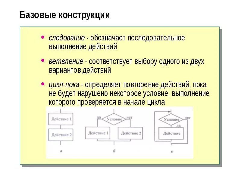 Конструкции алгоритмов. Следование ветвление цикл. Основные базисные конструкции. Алгоритмические конструкции следование ветвление повторение. Блок схема следование.