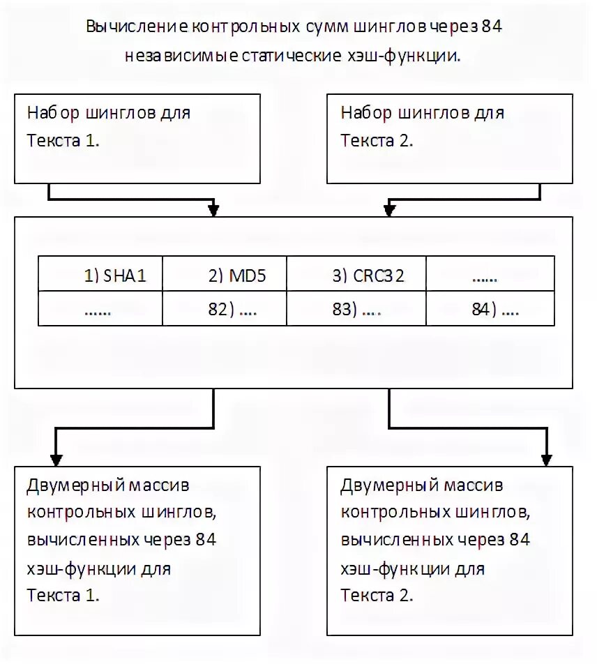Вычисление контрольной суммы хеша