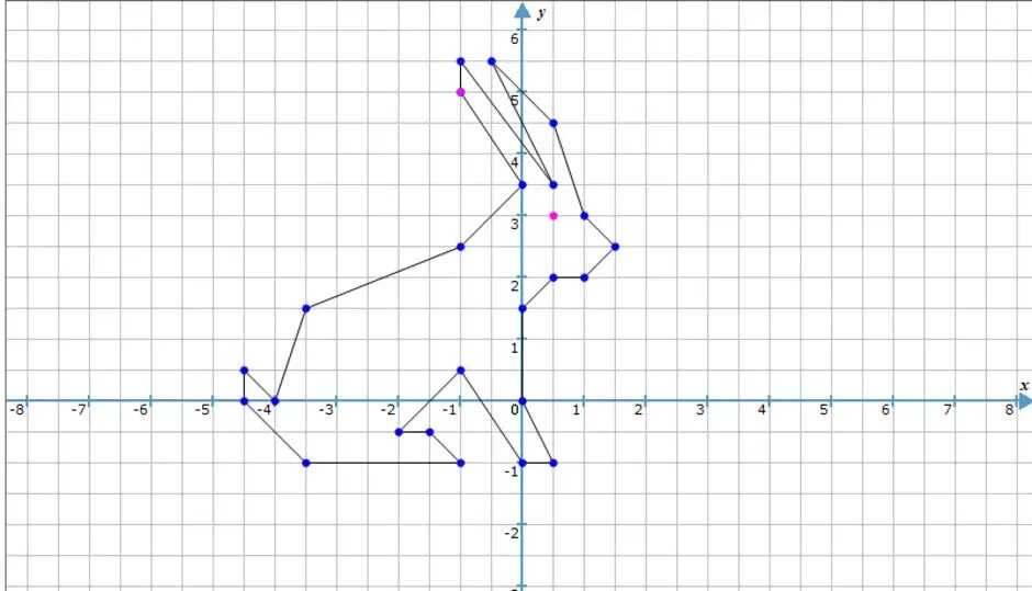 Координатные плоскости (-1,-7),(-5,-3),(-5,-3). Координатные рисунки. Система координат рисунок. Рисунки на координатной плоскости.