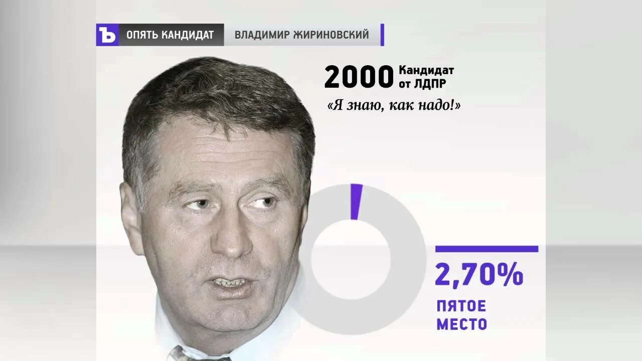 Жириновский 1991. Жириновский в 1991 году. Выборы 2000 проценты