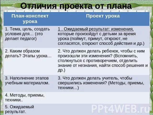 Чем отличается программа. План и проект отличие. Отличие проекта от плана. Различия проекты планы программы. Проект и программа отличия.