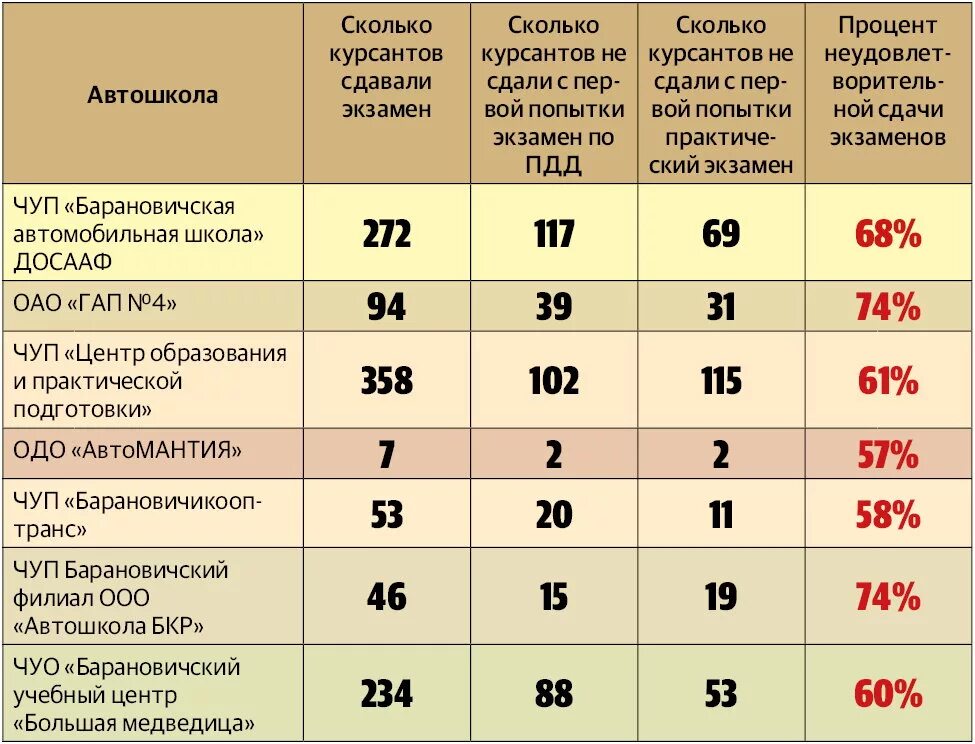 Сколько попыток на экзамене вождения