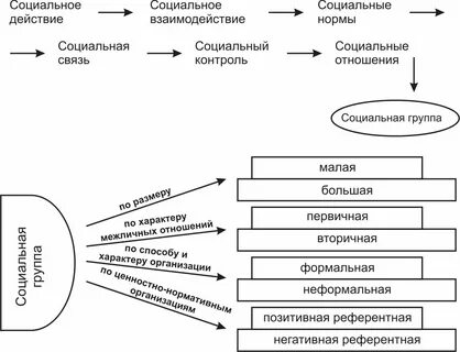 Классификация социально психологических групп