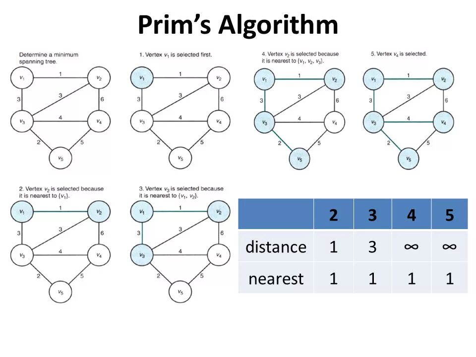 Algorithm az. Lamport’s algorithm.