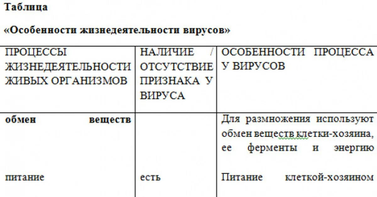 Основные этапы жизнедеятельности вируса. Вирусы строение и жизнедеятельность. Особенности жизнедеятельности вирусов как живых организмов. Каковы особенности жизнедеятельности вирусов. Вирусы строение и жизнедеятельность.
