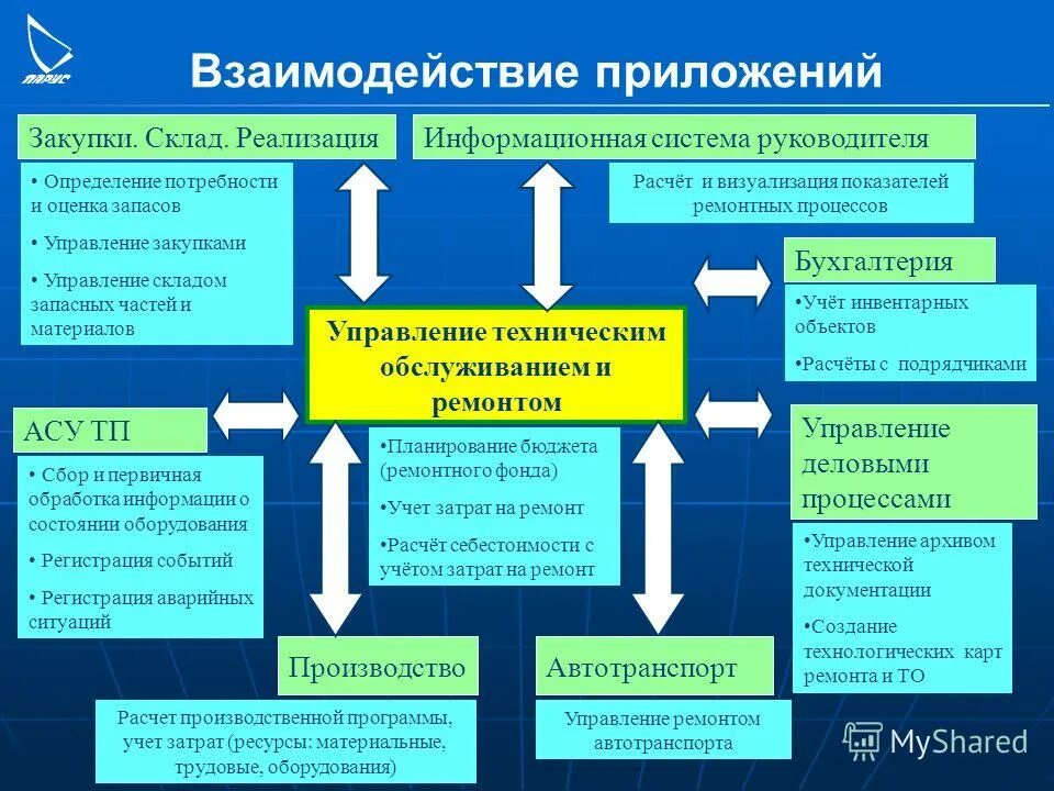 Форма управления бизнесом