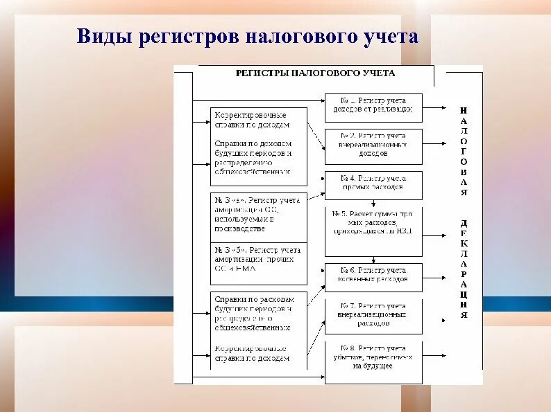 Виды регистров налогового учета. Налоговые регистры виды. Виды аналитических регистров налогового учета. Структура регистров налогового учета.