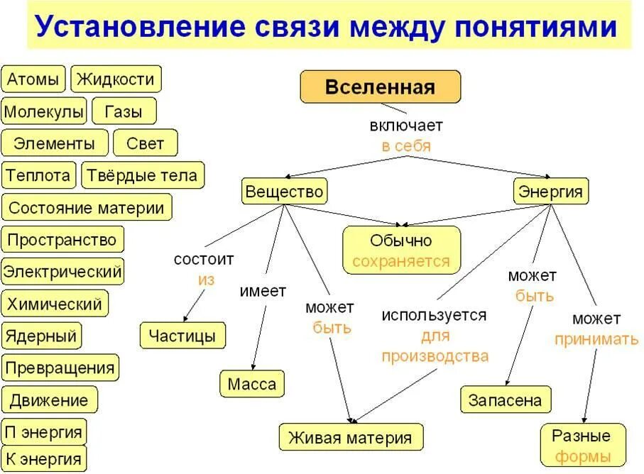 Древо понятий. Дерево понятий. Дерево терминов. Составление древа понятия общение.