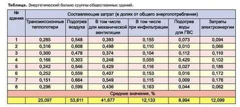 Баланс зданий