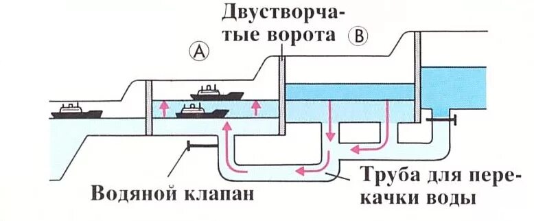 Как работает шлюз физика 7 класс. Шлюз схема и принцип работы. шлюзы панамского канала схема. схема работы панамского канала. принцип работы шлюзов на реке.