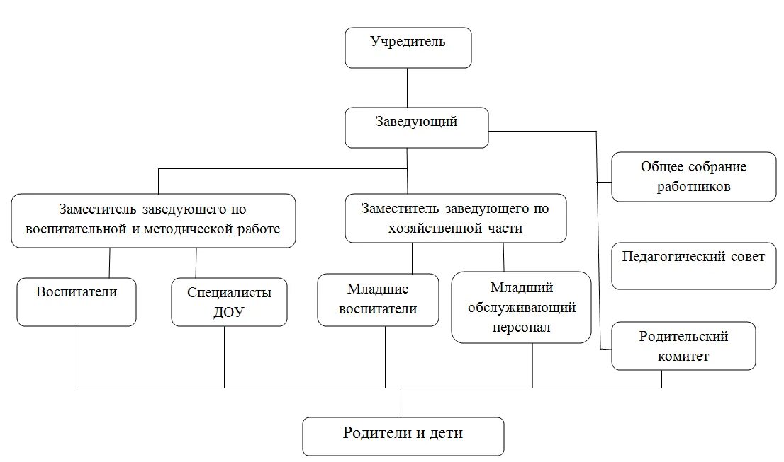 заместитель заведующего по воспитательной работе