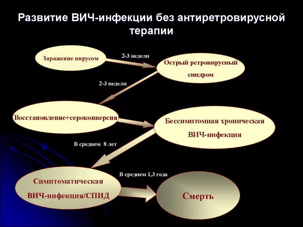 Стадии вич инфицированных. Схема развития ВИЧ-инфекции. Стадии ВИЧ инфекции схема. Периоды развития ВИЧ инфекции. Стадии развития ВИЧ И СПИД.