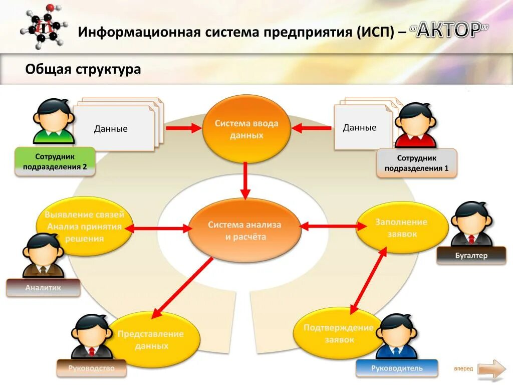 Акторы системы. Информационная система предприятия. Структура информационной системы организации. ИС предприятия. ИС организации примеры.