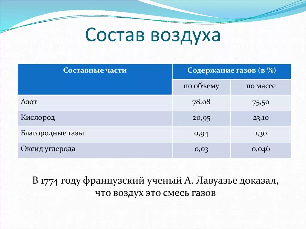 Составные части воздуха. Азот в воздухе. Состав воздуха составные части. Азот в составе воздуха. Азота в воздухе находится