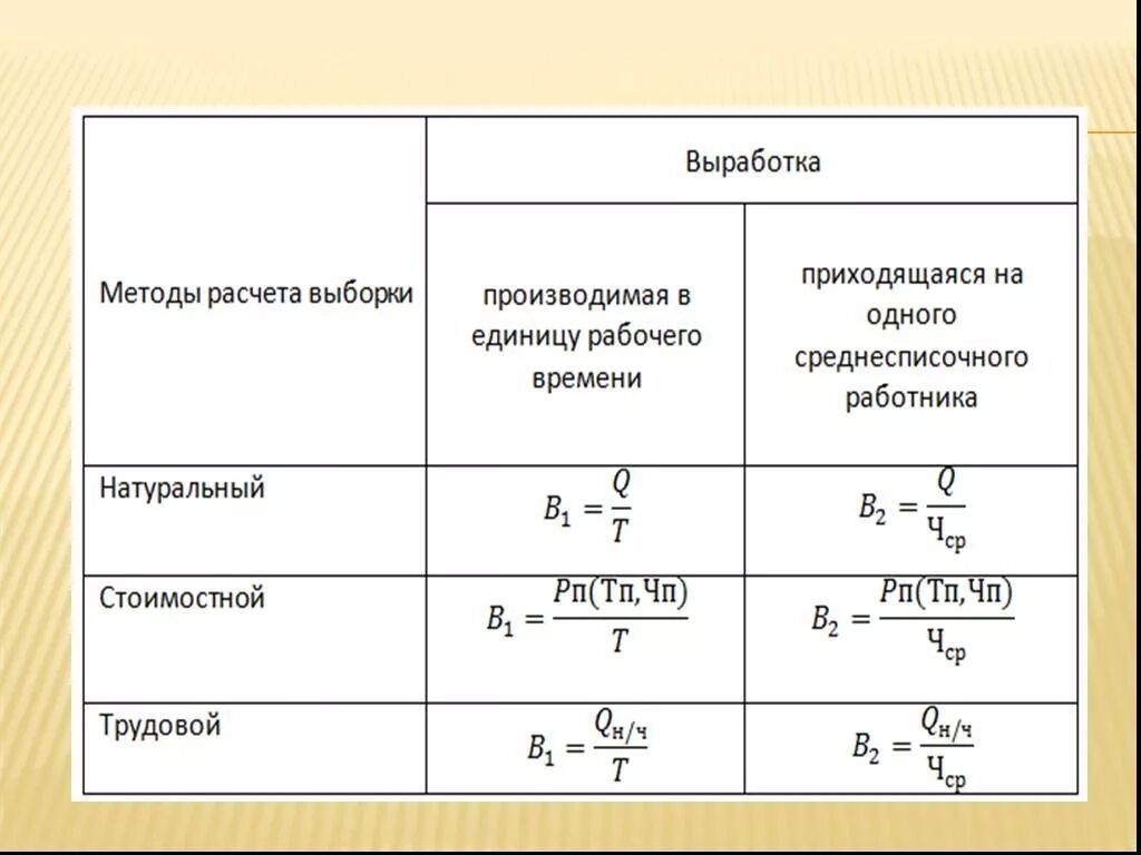 Выработка методик. Методы расчета выработки. Выработка и методы ее расчета. Выработка формула расчета. Выработка рассчитается методами.