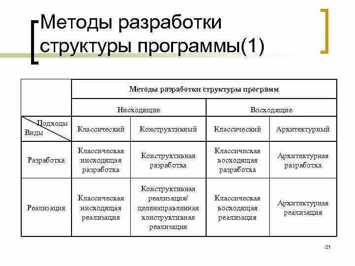 Разработка структура программы. Структура программы на языке с++. Структура программного комплекса. Структура программного приложения. Нисходящая разработка.
