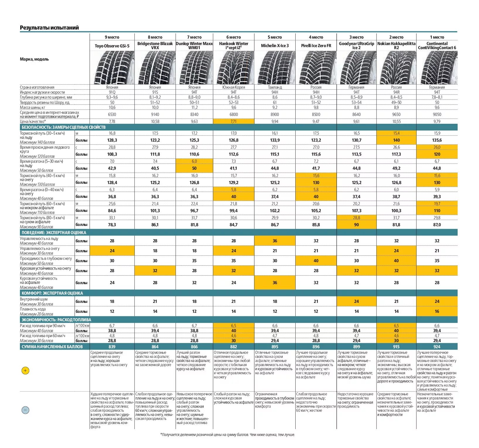 Тест зимних нешипованных шин 2020. Таблица тестов зимней резины шип. Тест зимней резины 2021. Зимняя резина по Шору таблица.