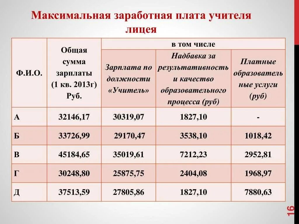 Максимальная заработная плата. Оплата труда учителя. Максимальная зарплата учителя. Учитель в лицее зарплата. Доплата учителям за классное