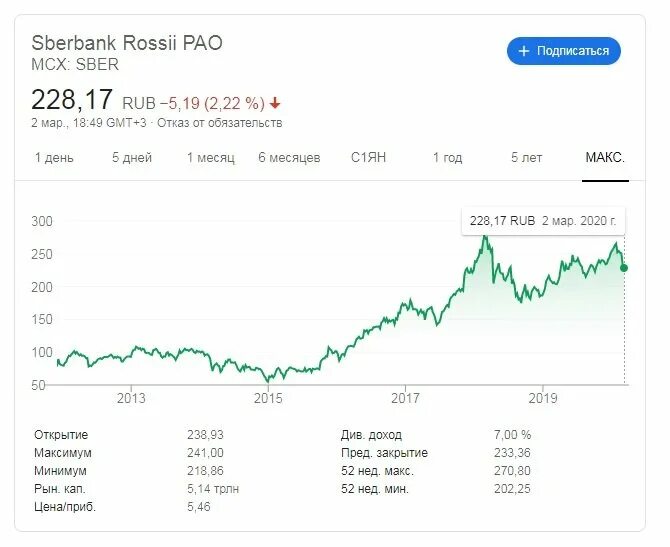 Сбербанк акции на неделю. График роста акций Сбербанка. Котировки акций Сбербанка. Акции sber. Динамика акций Сбербанка.