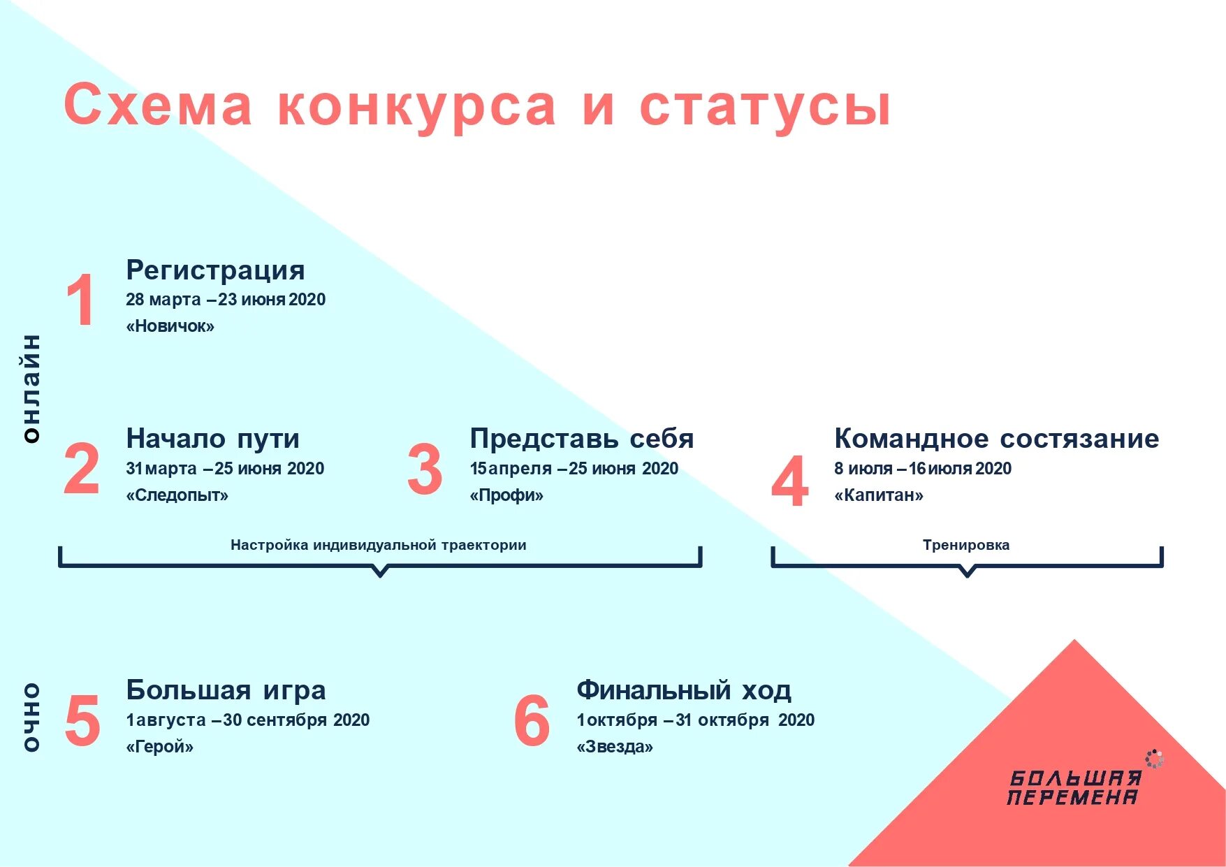 Максимальная количество регистрации. Этапы конкурса большая перемена. Этапы конкурса большой перемены. Этапы конкурса большая перемена 2021. Большая перемена конкурс презентация.